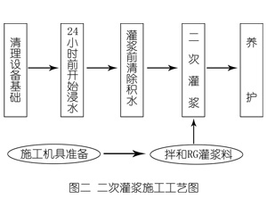 宜黄灌浆料施工工艺—文字完整版